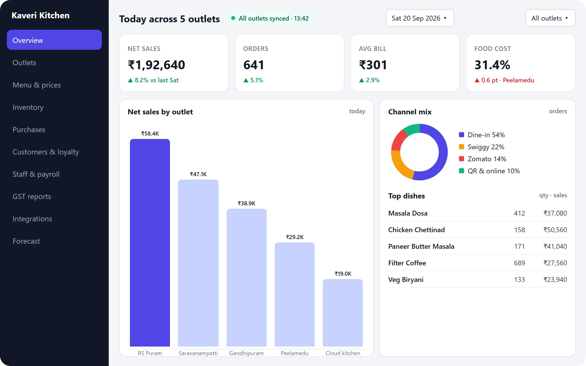 Multi-outlet restaurant dashboard with net sales, orders, average bill and food cost KPIs, sales by outlet bars, channel mix donut and top dishes table
