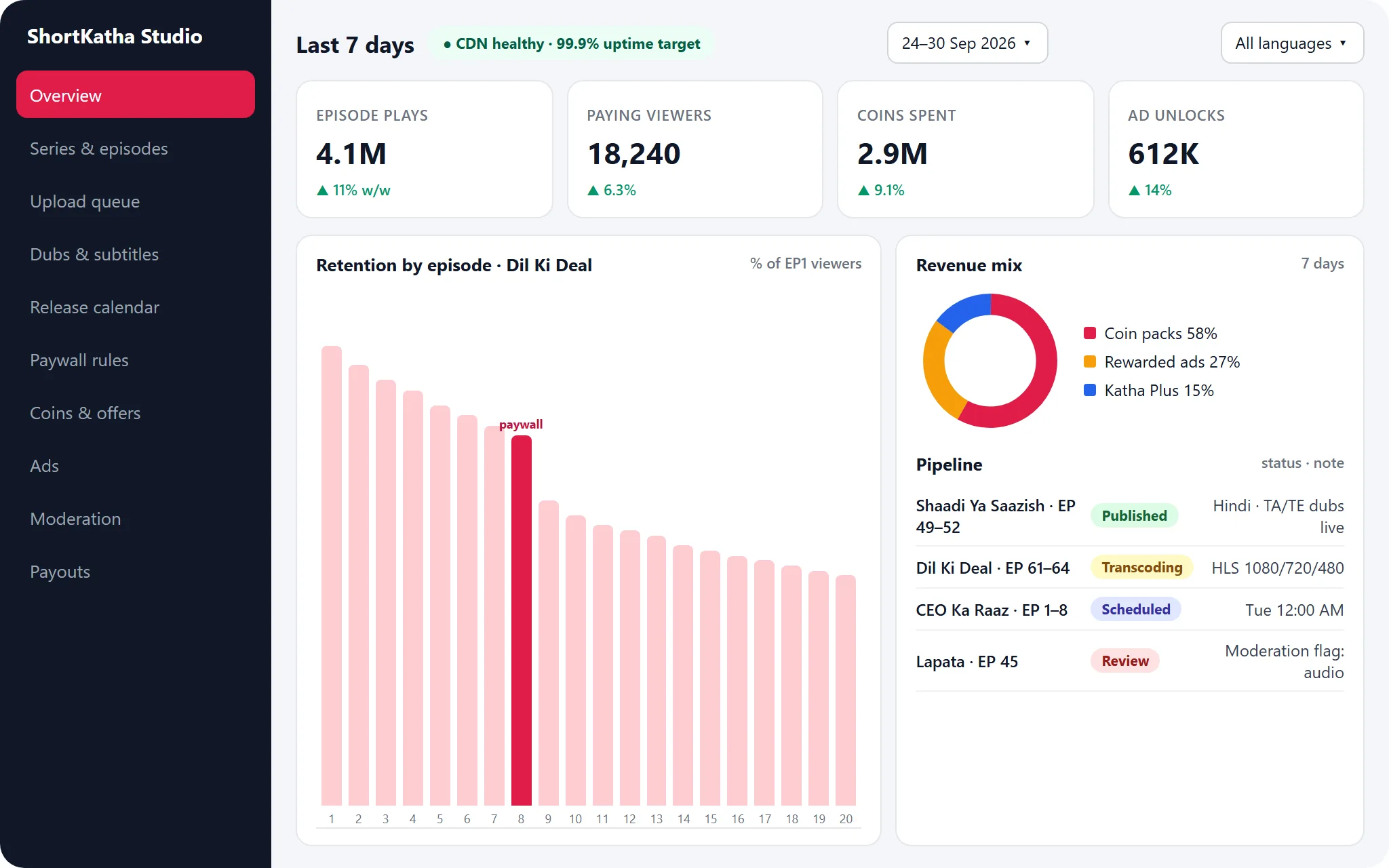 Short drama studio dashboard with episode plays, paying viewers, coins spent and ad unlocks, retention by episode with the paywall marked at episode 8, revenue mix and a publishing pipeline